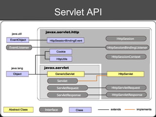 Servlet API
 