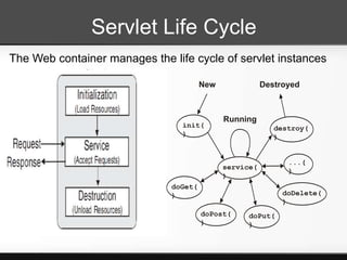 Servlet Life Cycle
The Web container manages the life cycle of servlet instances

                                        New              Destroyed



                                              Running
                                 init(                      destroy(
                                 )                          )


                                                               ...(
                                              service(
                                                               )
                                              )
                               doGet(
                               )                              doDelete(
                                                              )
                                        doPost(     doPut(
                                        )           )
 
