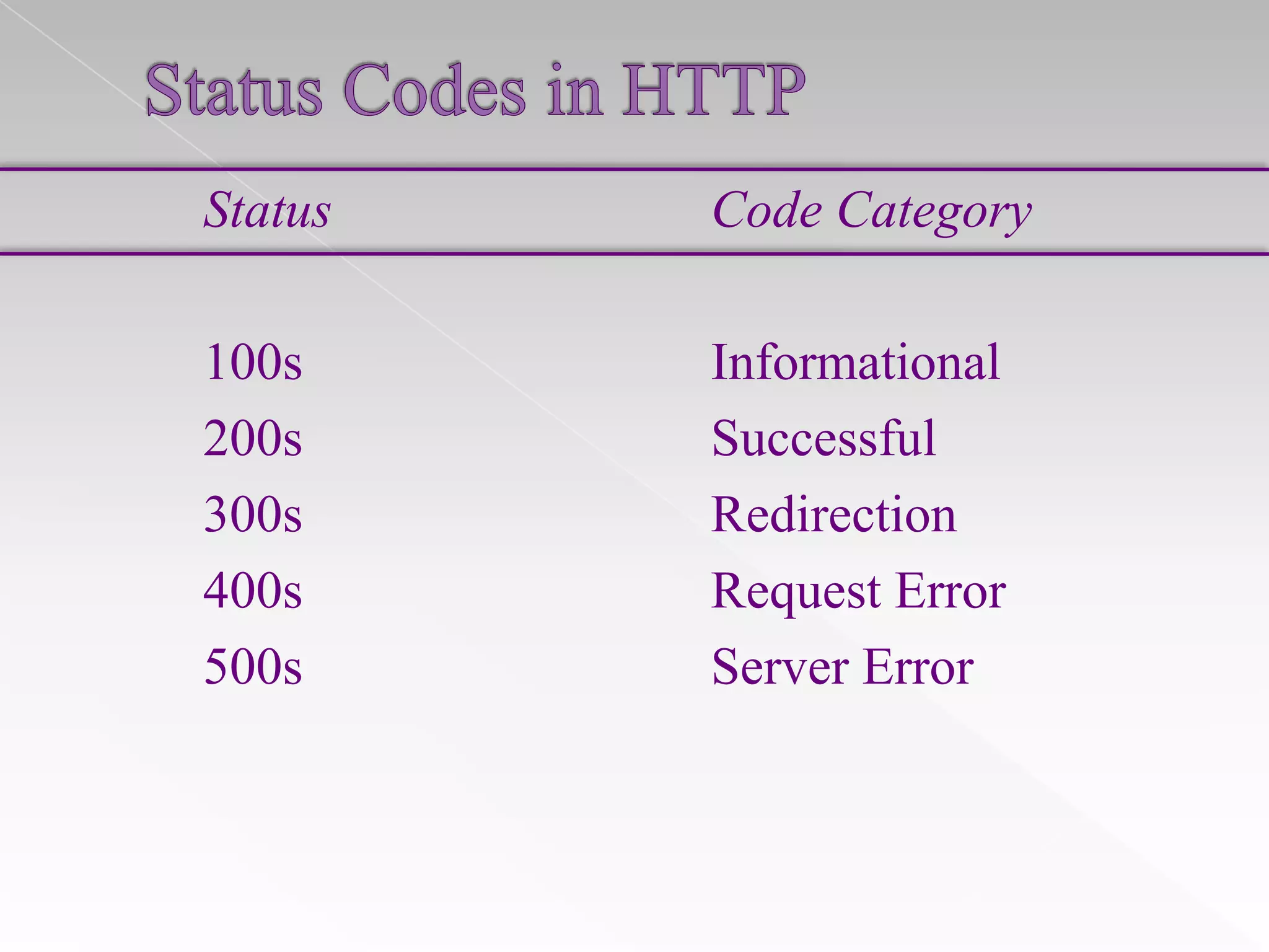 Status

Code Category

100s
200s
300s
400s
500s

Informational
Successful
Redirection
Request Error
Server Error

 