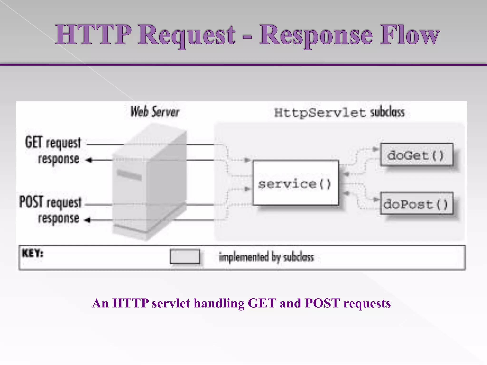 An HTTP servlet handling GET and POST requests

 