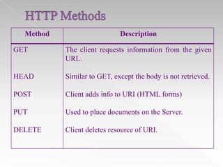 Method

Description

GET

The client requests information from the given
URL.

HEAD

Similar to GET, except the body is not retrieved.

POST

Client adds info to URI (HTML forms)

PUT

Used to place documents on the Server.

DELETE

Client deletes resource of URI.

 