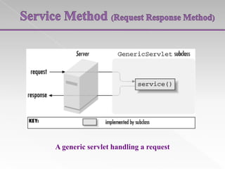 A generic servlet handling a request

 