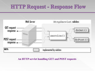 An HTTP servlet handling GET and POST requests

 