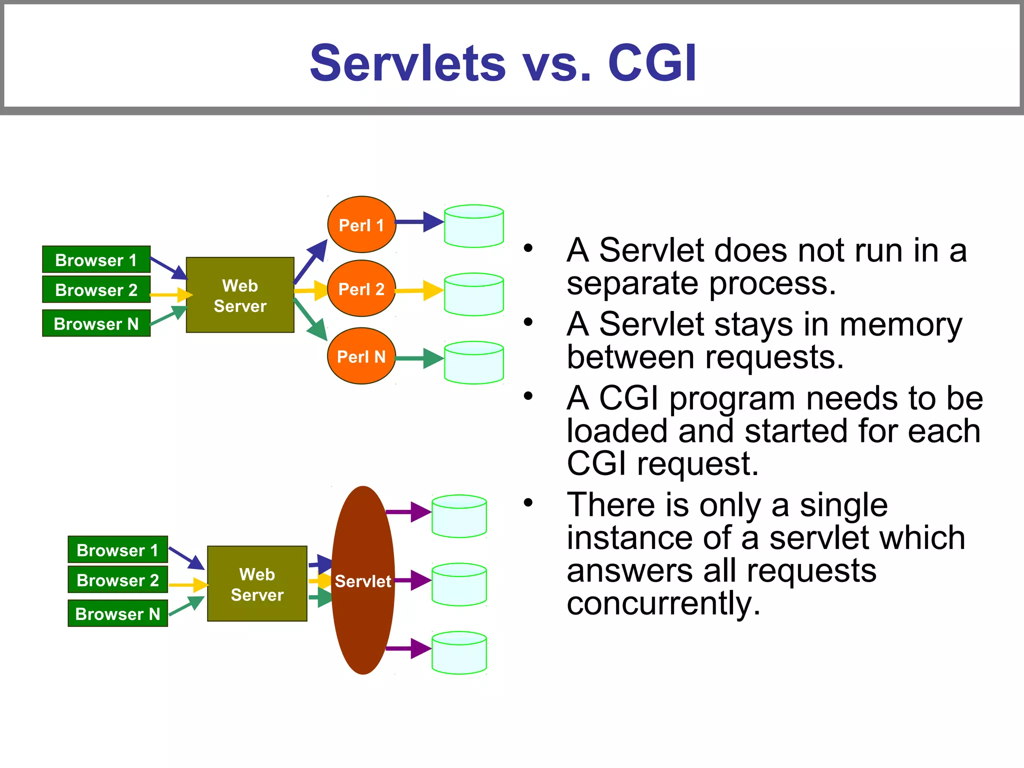 Servlets vs. CGI
• A Servlet does not run in a
separate process.
• A Servlet stays in memory
between requests.
• A CGI program needs to be
loaded and started for each
CGI request.
• There is only a single
instance of a servlet which
answers all requests
concurrently.
Browser 1
Web
Server
Browser 2
Browser N
Perl 1
Perl 2
Perl N
Browser 1
Web
Server
Browser 2
Browser N
Servlet
 