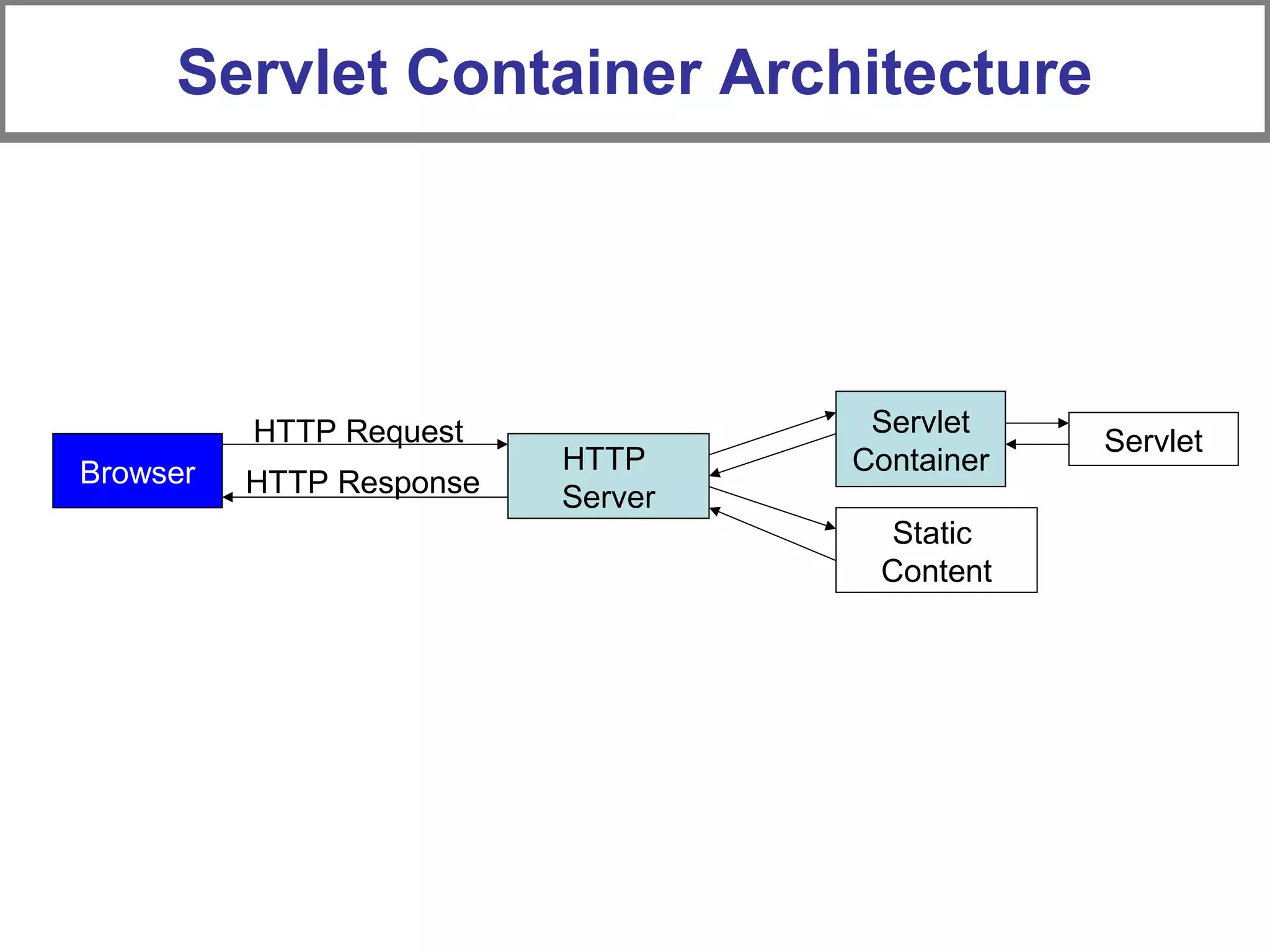 Browser HTTP
Server
Static
Content
Servlet
Container
HTTP Request
HTTP Response
Servlet
Servlet Container Architecture
 