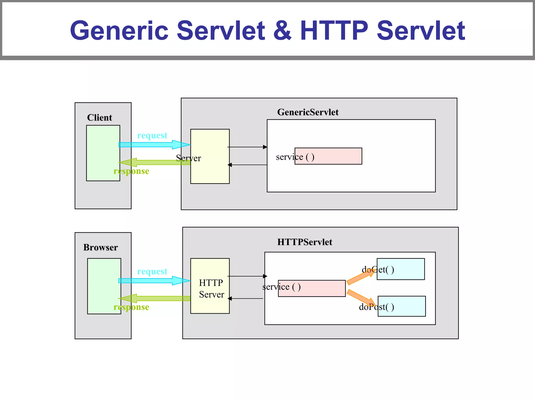 Generic Servlet & HTTP Servlet
GenericServletGenericServlet
service ( )Server
ClientClient
HTTPServletHTTPServlet
service ( )HTTP
Server
BrowserBrowser
request
response
doGet( )
doPost( )
request
response
 