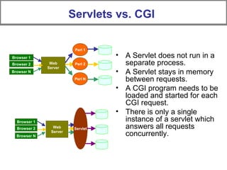Servlets vs. CGI
• A Servlet does not run in a
separate process.
• A Servlet stays in memory
between requests.
• A CGI program needs to be
loaded and started for each
CGI request.
• There is only a single
instance of a servlet which
answers all requests
concurrently.
Browser 1
Web
Server
Browser 2
Browser N
Perl 1
Perl 2
Perl N
Browser 1
Web
Server
Browser 2
Browser N
Servlet
 