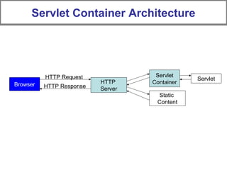Browser HTTP
Server
Static
Content
Servlet
Container
HTTP Request
HTTP Response
Servlet
Servlet Container Architecture
 