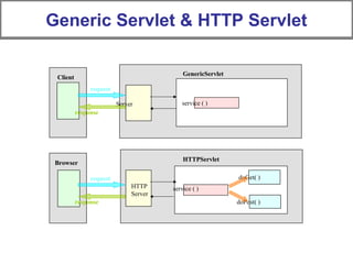 Generic Servlet & HTTP Servlet
GenericServletGenericServlet
service ( )Server
ClientClient
HTTPServletHTTPServlet
service ( )HTTP
Server
BrowserBrowser
request
response
doGet( )
doPost( )
request
response
 