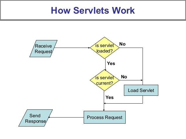 Javax.servlet.singlethreadmodel interface