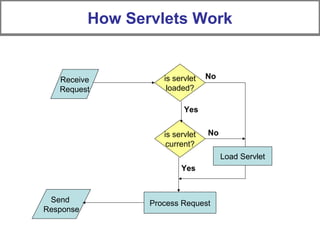 Receive
Request
is servlet
loaded?
is servlet
current?
Send
Response
Process Request
Load Servlet
Yes
Yes
No
No
How Servlets Work
 