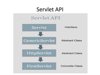 Servlet API
 