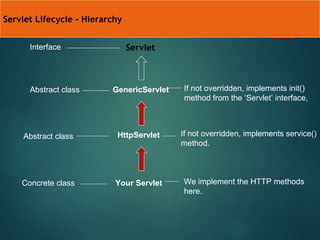 Basics Of Servlet | PPT