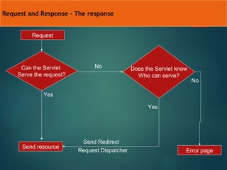 Basics Of Servlet | PPT