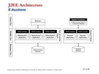 Sanjay Goel, School of Business, University at Albany, State University of New York of 99
23
J2EE Architecture
E-Auctions
...
