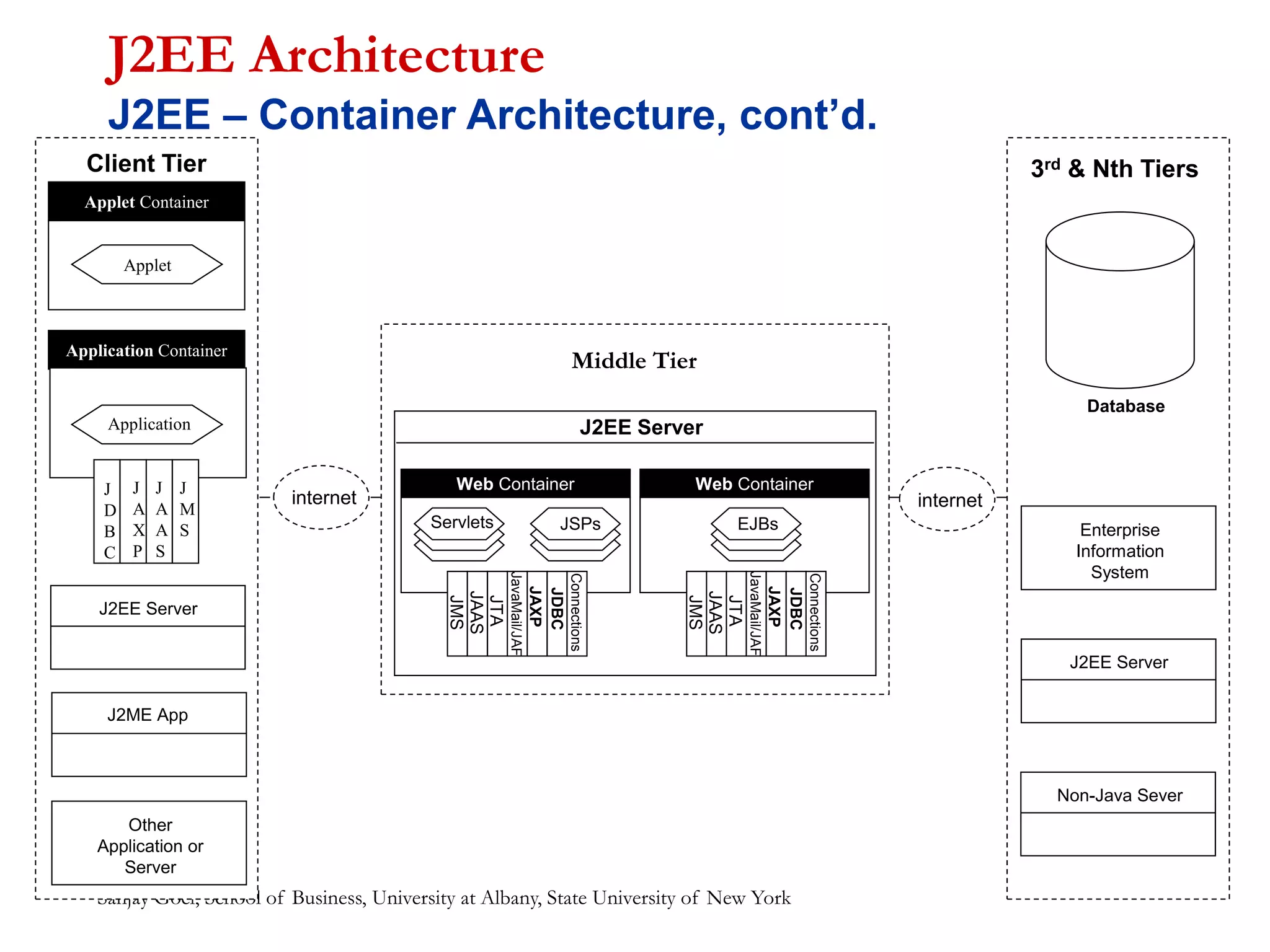 Sanjay Goel, School of Business, University at Albany, State University of New York of 99
18
Applet Container
Applet
Application Container
Application
J
D
B
C
J
A
X
P
J
A
A
S
J
M
S
Client Tier
J2EE Server
J2ME App
Other
Application or
Server
J2EE Server
Enterprise
Information
System
Non-Java Sever
Database
3rd & Nth Tiers
Web Container
Connections
JDBC
JAXP
JavaMail/JAF
JTA
JAAS
JMS
Web Container
Connections
JDBC
JAXP
JavaMail/JAF
JTA
JAAS
JMS
JSPs
Servlets EJBs
J2EE Server
Middle Tier
internet internet
J2EE Architecture
J2EE – Container Architecture, cont’d.
 