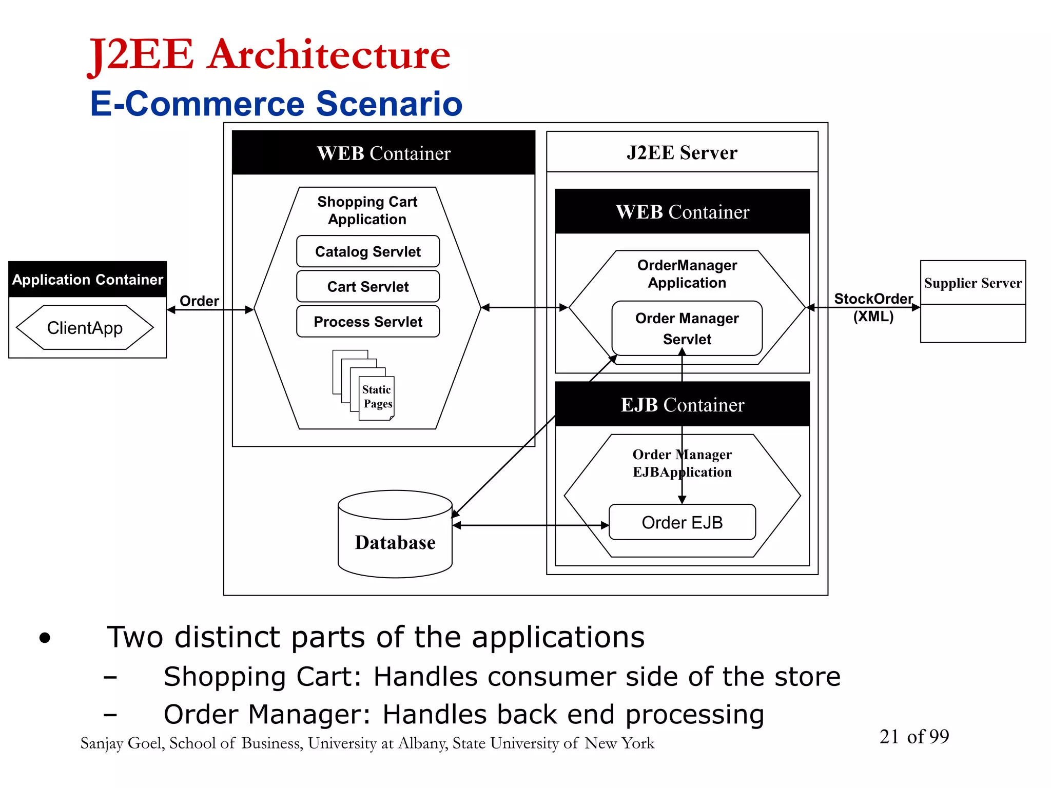 Sanjay Goel, School of Business, University at Albany, State University of New York of 99
21
J2EE Architecture
E-Commerce Scenario
WEB Container
WEB Container
OrderManager
Application
Application Container
ClientApp
WEB Container
WEB Container
Shopping Cart
Application
Process Servlet
Order
J2EE Server
EJB Container
WEB Container
Order EJB
Order Manager
EJBApplication
Supplier Server
Order Manager
Servlet
StockOrder
(XML)
Database
Catalog Servlet
Cart Servlet
• Two distinct parts of the applications
– Shopping Cart: Handles consumer side of the store
– Order Manager: Handles back end processing
Static
Pages
 