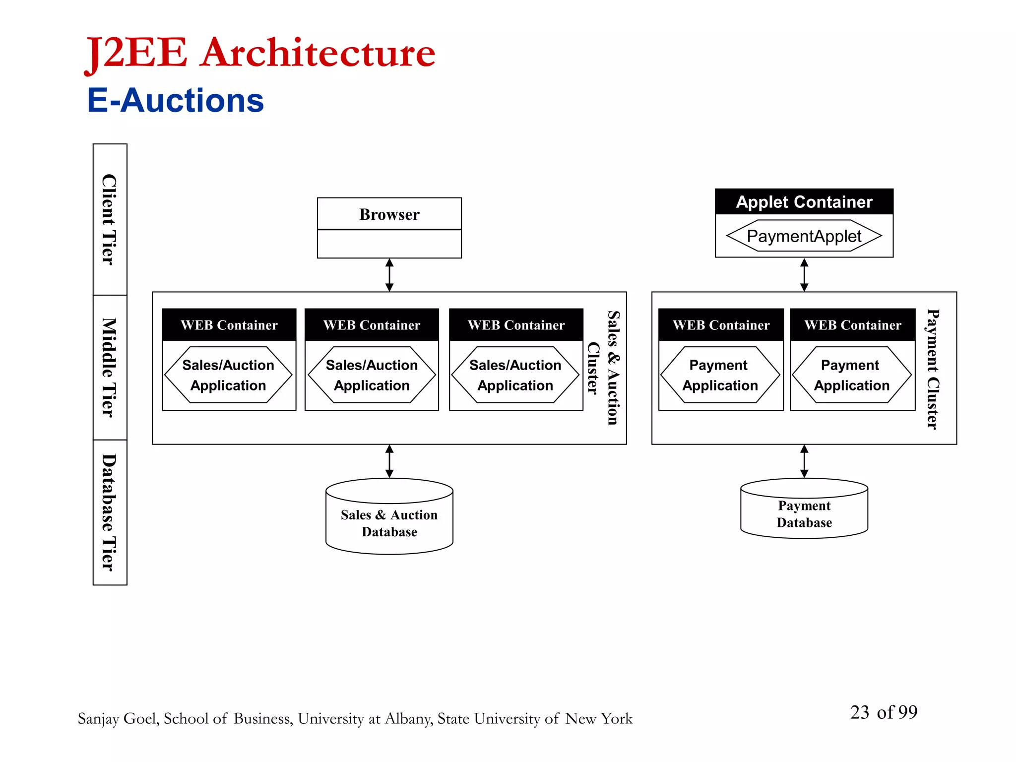 Sanjay Goel, School of Business, University at Albany, State University of New York of 99
23
J2EE Architecture
E-Auctions
Applet Container
PaymentApplet
Client
Tier
Middle
Tier
Database
Tier
Sales
&
Auction
Cluster
WEB Container
WEB Container
Payment
Application
WEB Container
WEB Container
Payment
Application
Payment
Cluster
WEB Container
WEB Container
Sales/Auction
Application
WEB Container
WEB Container
Sales/Auction
Application
WEB Container
WEB Container
Sales/Auction
Application
Sales & Auction
Database
Payment
Database
Browser
 