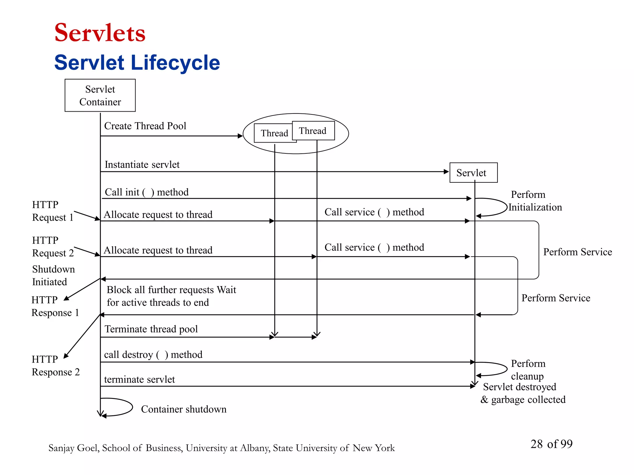 Sanjay Goel, School of Business, University at Albany, State University of New York of 99
28
Servlet
Container
Thread Thread
Servlet
Create Thread Pool
Instantiate servlet
Call init ( ) method
Allocate request to thread
Allocate request to thread
Block all further requests Wait
for active threads to end
Terminate thread pool
call destroy ( ) method
terminate servlet
Container shutdown
Call service ( ) method
Call service ( ) method
Perform
Initialization
Perform Service
Perform
cleanup
Servlet destroyed
& garbage collected
Perform Service
Shutdown
Initiated
HTTP
Request 1
HTTP
Request 2
HTTP
Response 1
HTTP
Response 2
Servlets
Servlet Lifecycle
 