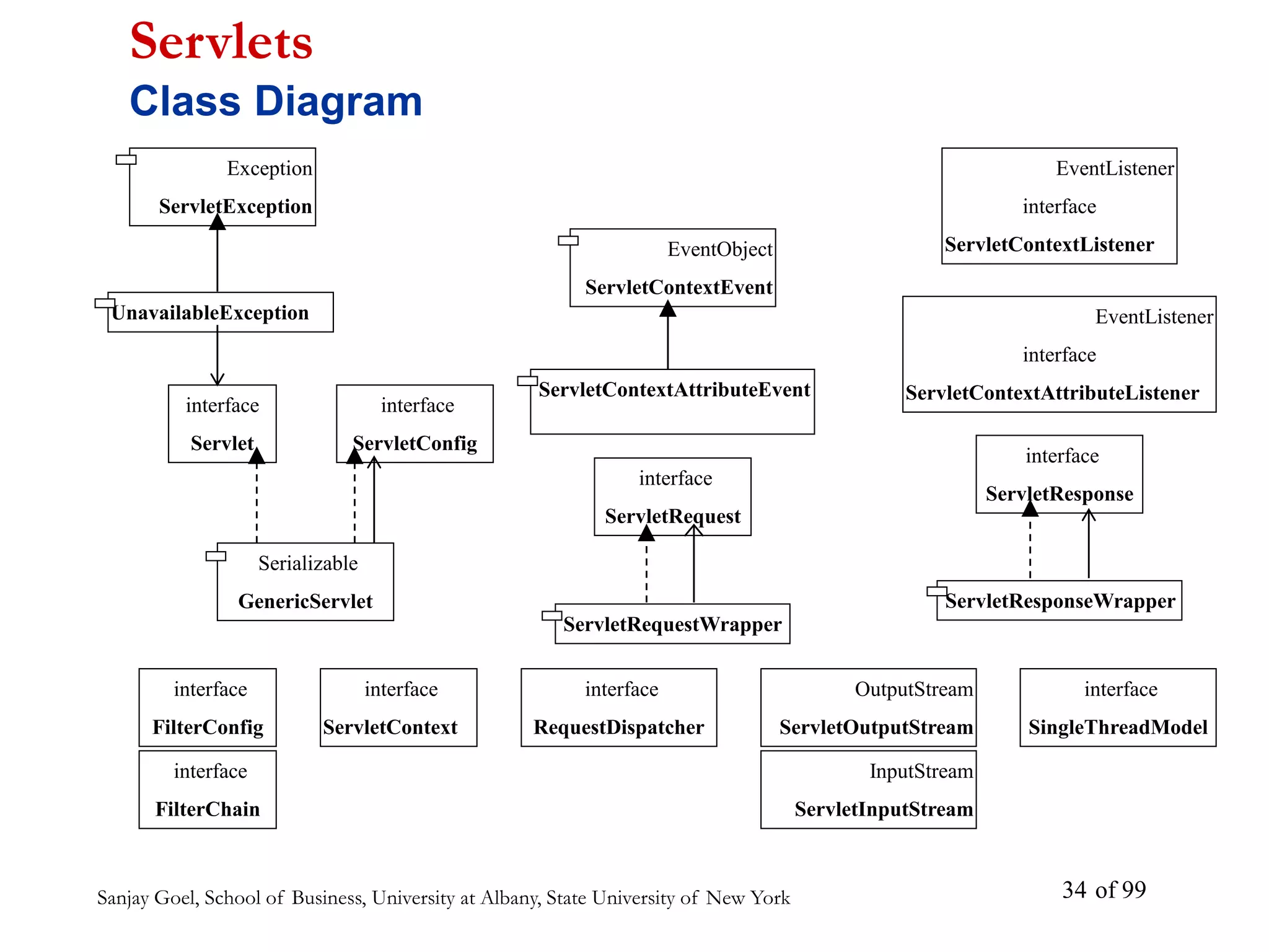 Sanjay Goel, School of Business, University at Albany, State University of New York of 99
34
Exception
ServletException
UnavailableException
interface
Servlet
interface
ServletConfig
Serializable
GenericServlet
interface
FilterConfig
interface
ServletContext
interface
FilterChain
EventObject
ServletContextEvent
ServletContextAttributeEvent
interface
ServletRequest
ServletRequestWrapper
interface
RequestDispatcher
OutputStream
ServletOutputStream
InputStream
ServletInputStream
EventListener
interface
ServletContextListener
interface
ServletResponse
ServletResponseWrapper
interface
SingleThreadModel
EventListener
interface
ServletContextAttributeListener
Servlets
Class Diagram
 