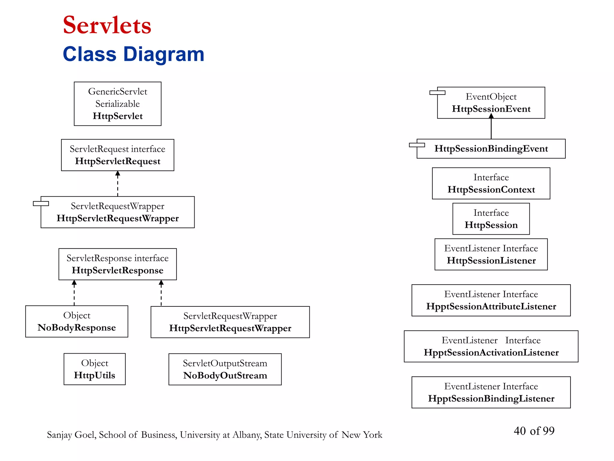 Sanjay Goel, School of Business, University at Albany, State University of New York of 99
40
GenericServlet
Serializable
HttpServlet
ServletRequest interface
HttpServletRequest
ServletRequestWrapper
HttpServletRequestWrapper
ServletRequestWrapper
HttpServletRequestWrapper
ServletResponse interface
HttpServletResponse
Object
NoBodyResponse
Object
HttpUtils
ServletOutputStream
NoBodyOutStream
EventObject
HttpSessionEvent
HttpSessionBindingEvent
Interface
HttpSessionContext
Interface
HttpSession
EventListener Interface
HttpSessionListener
EventListener Interface
HpptSessionAttributeListener
EventListener Interface
HpptSessionActivationListener
EventListener Interface
HpptSessionBindingListener
Servlets
Class Diagram
 