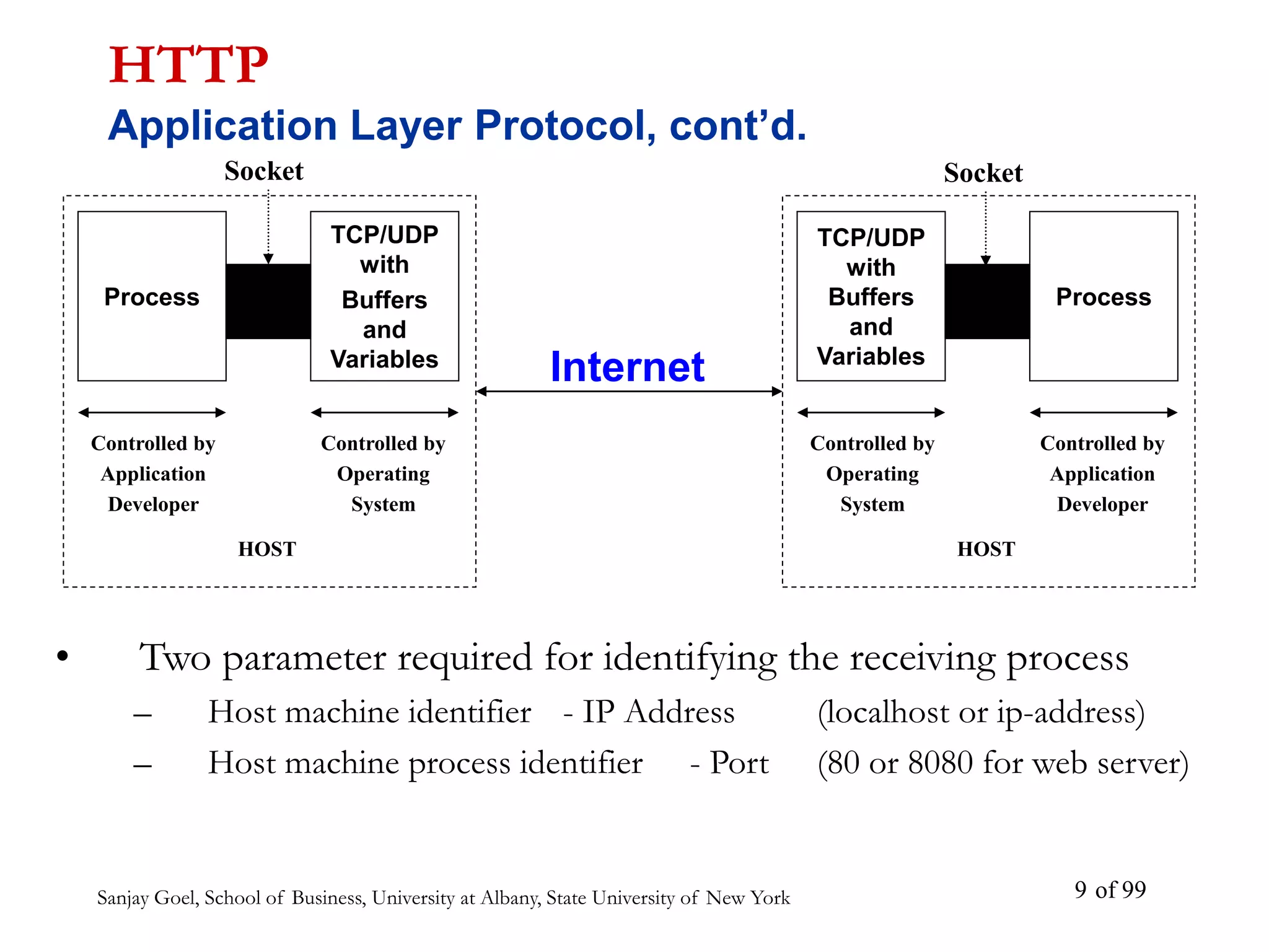 Sanjay Goel, School of Business, University at Albany, State University of New York of 99
9
• Two parameter required for identifying the receiving process
– Host machine identifier - IP Address (localhost or ip-address)
– Host machine process identifier - Port (80 or 8080 for web server)
HTTP
Application Layer Protocol, cont’d.
TCP/UDP
with
Buffers
and
Variables
Controlled by
Application
Developer
Controlled by
Operating
System
HOST
Process Process
Controlled by
Operating
System
Controlled by
Application
Developer
HOST
TCP/UDP
with
Buffers
and
Variables
Socket Socket
Internet
 