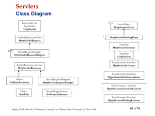 Sanjay Goel, School of Business, University at Albany, State University of New York of 99
40
GenericServlet
Serializable
HttpServlet
ServletRequest interface
HttpServletRequest
ServletRequestWrapper
HttpServletRequestWrapper
ServletRequestWrapper
HttpServletRequestWrapper
ServletResponse interface
HttpServletResponse
Object
NoBodyResponse
Object
HttpUtils
ServletOutputStream
NoBodyOutStream
EventObject
HttpSessionEvent
HttpSessionBindingEvent
Interface
HttpSessionContext
Interface
HttpSession
EventListener Interface
HttpSessionListener
EventListener Interface
HpptSessionAttributeListener
EventListener Interface
HpptSessionActivationListener
EventListener Interface
HpptSessionBindingListener
Servlets
Class Diagram
 