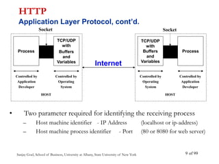 Sanjay Goel, School of Business, University at Albany, State University of New York of 99
9
• Two parameter required for identifying the receiving process
– Host machine identifier - IP Address (localhost or ip-address)
– Host machine process identifier - Port (80 or 8080 for web server)
HTTP
Application Layer Protocol, cont’d.
TCP/UDP
with
Buffers
and
Variables
Controlled by
Application
Developer
Controlled by
Operating
System
HOST
Process Process
Controlled by
Operating
System
Controlled by
Application
Developer
HOST
TCP/UDP
with
Buffers
and
Variables
Socket Socket
Internet
 