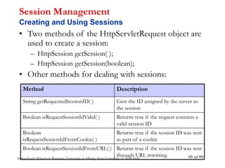 Sanjay Goel, School of Business, University at Albany, State University of New York of 99
95
Session Management
Creating and Using Sessions
• Two methods of the HttpServletRequest object are
used to create a session:
– HttpSession getSession( );
– HttpSession getSession(boolean);
• Other methods for dealing with sessions:
Method Description
String getRequestedSessionID( ) Gets the ID assigned by the server to
the session
Boolean isRequestSessionIdValid( ) Returns true if the request contains a
valid session ID
Boolean
isRequestSessionIdFromCookie( )
Returns true if the session ID was sent
as part of a cookie
Boolean isRequestSessionIdFromURL( ) Returns true if the session ID was sent
through URL rewriting
 