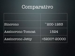 Comparativo


Síncrono             ~200-1263

Assíncrono Tomcat      1524

Assíncrono Jetty    >5200?-20000
 