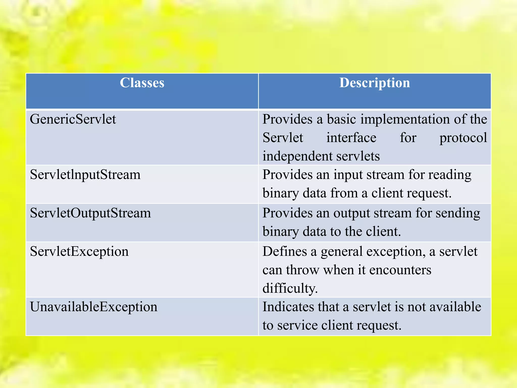 Classes Description
GenericServlet Provides a basic implementation of the
Servlet interface for protocol
independent servlets
ServletlnputStream Provides an input stream for reading
binary data from a client request.
ServletOutputStream Provides an output stream for sending
binary data to the client.
ServletException Defines a general exception, a servlet
can throw when it encounters
difficulty.
UnavailableException Indicates that a servlet is not available
to service client request.
 