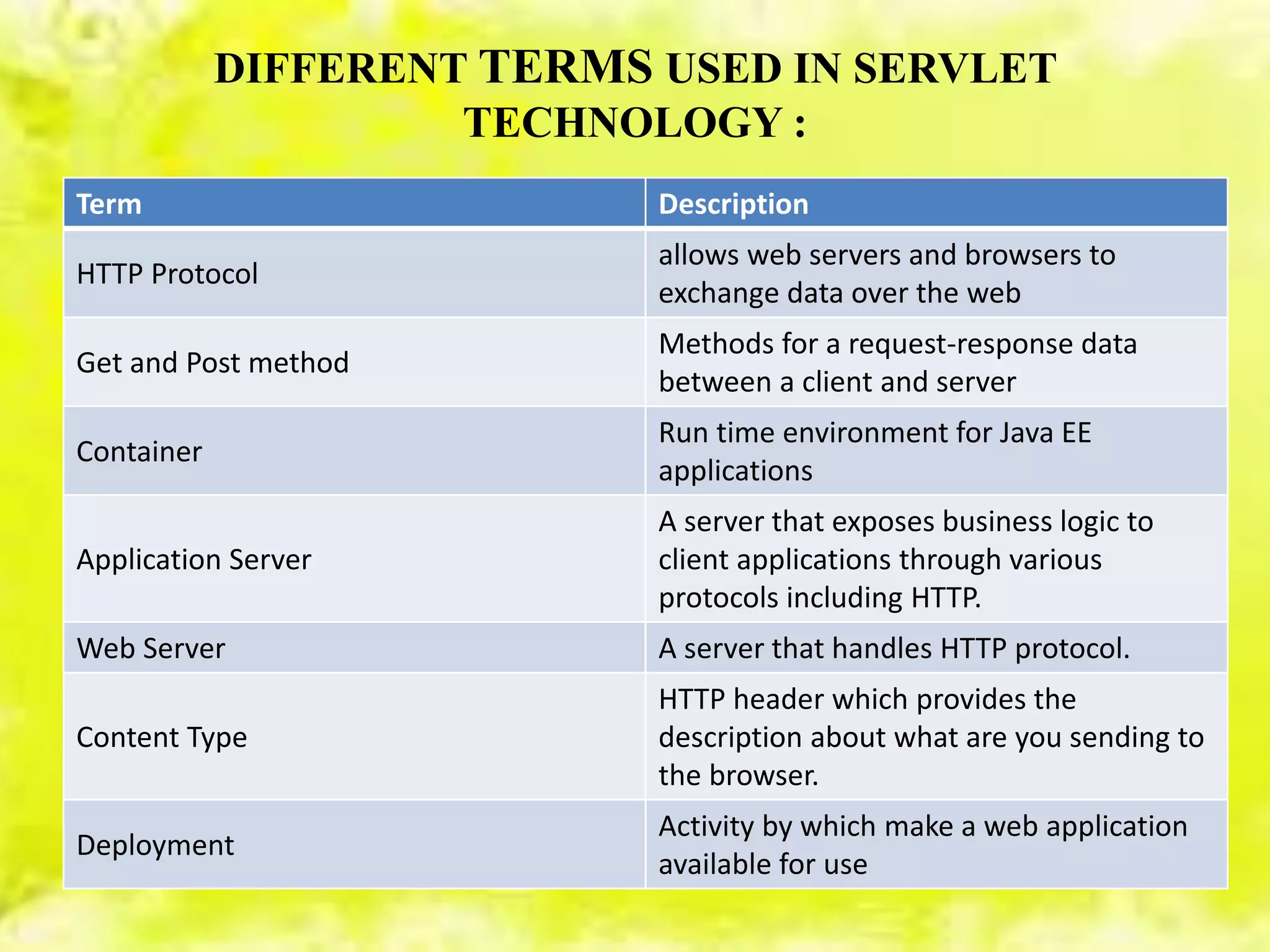 DIFFERENT TERMS USED IN SERVLET
TECHNOLOGY :
Term Description
HTTP Protocol
allows web servers and browsers to
exchange data over the web
Get and Post method
Methods for a request-response data
between a client and server
Container
Run time environment for Java EE
applications
Application Server
A server that exposes business logic to
client applications through various
protocols including HTTP.
Web Server A server that handles HTTP protocol.
Content Type
HTTP header which provides the
description about what are you sending to
the browser.
Deployment
Activity by which make a web application
available for use
 