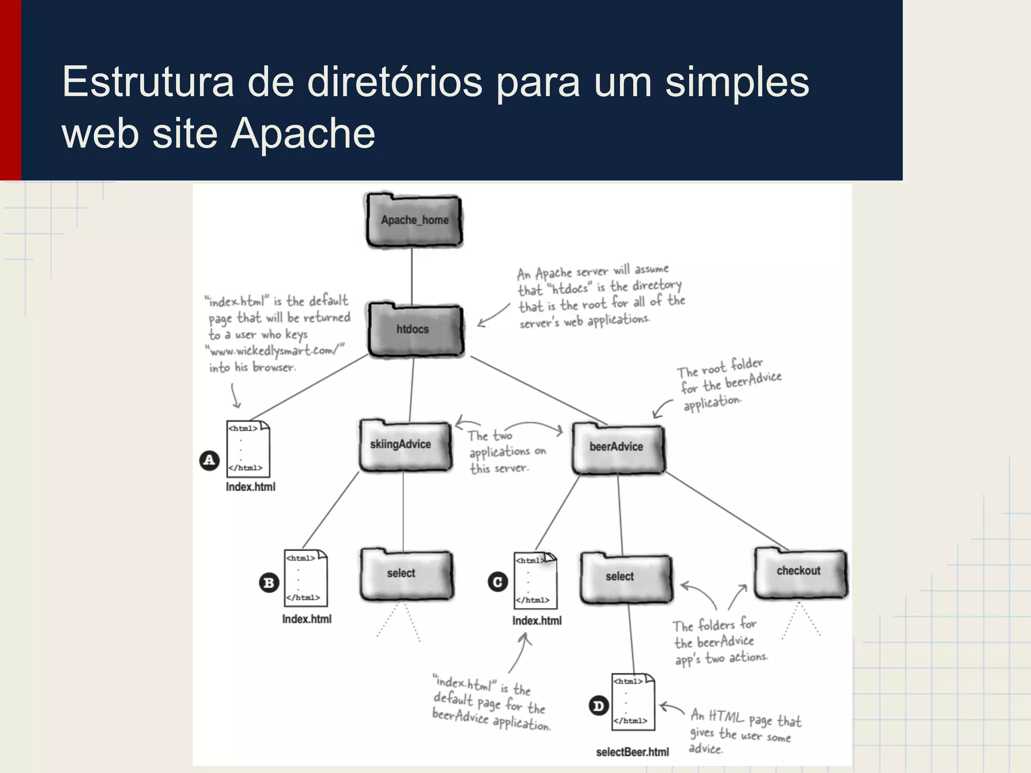 Estrutura de diretórios para um simples
web site Apache

 