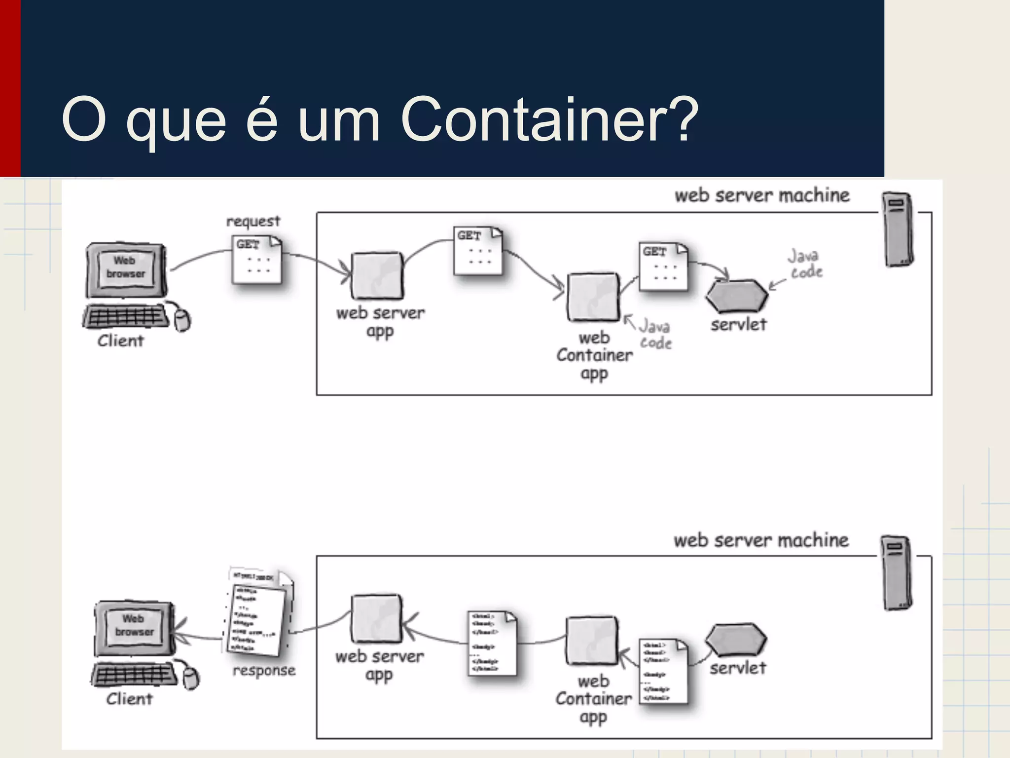 O que é um Container?

 