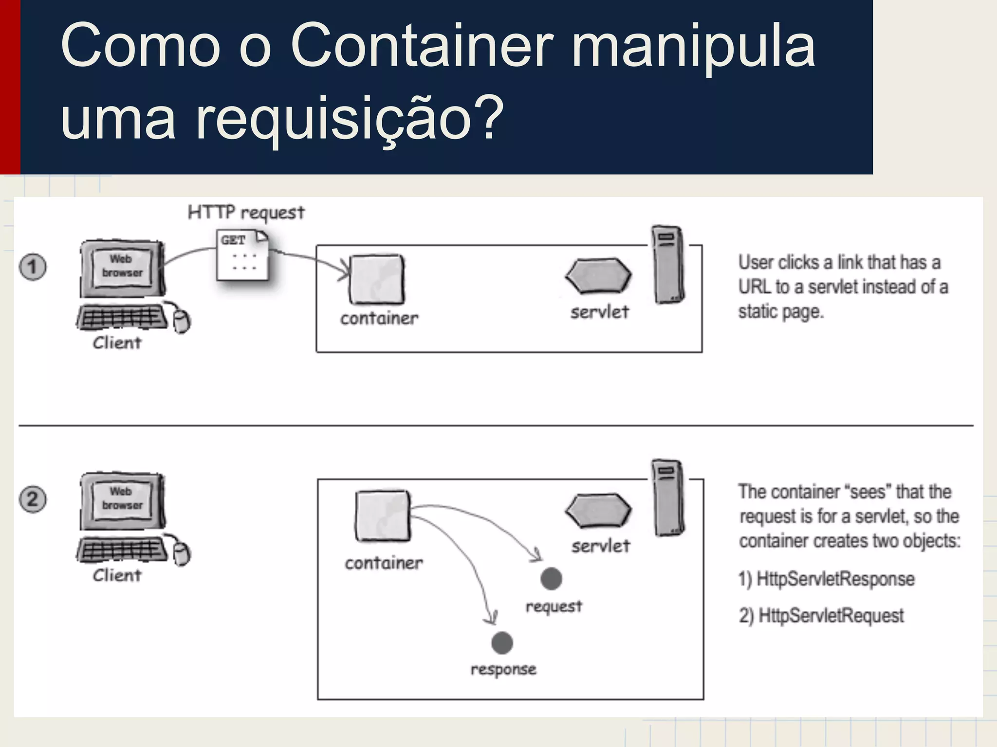 Como o Container manipula
uma requisição?

 