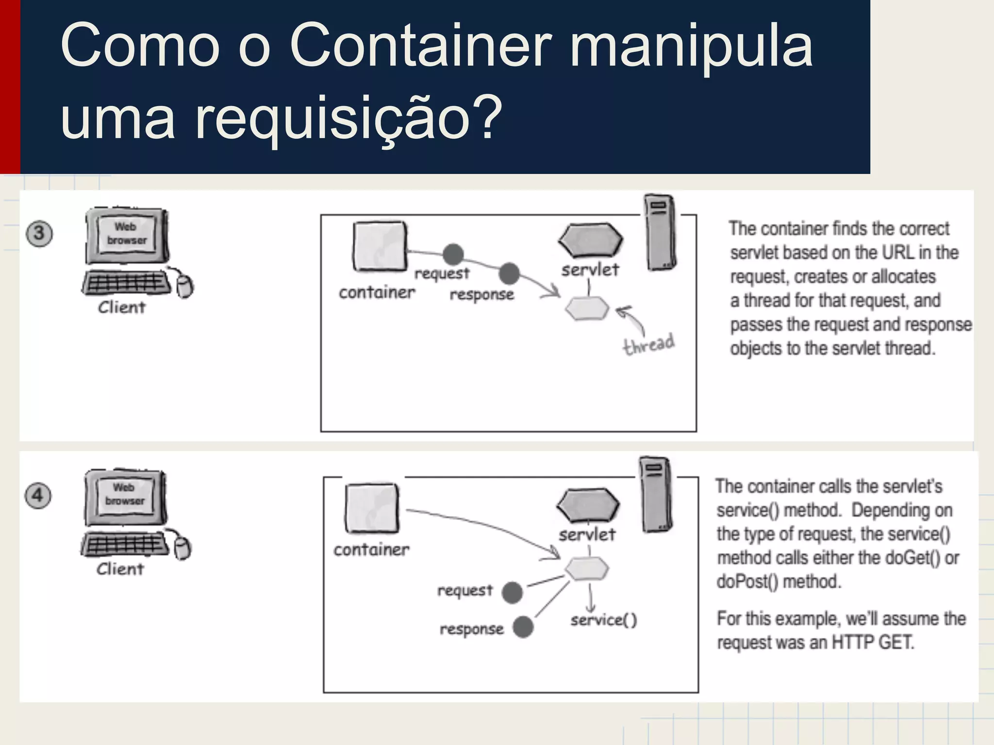 Como o Container manipula
uma requisição?

 