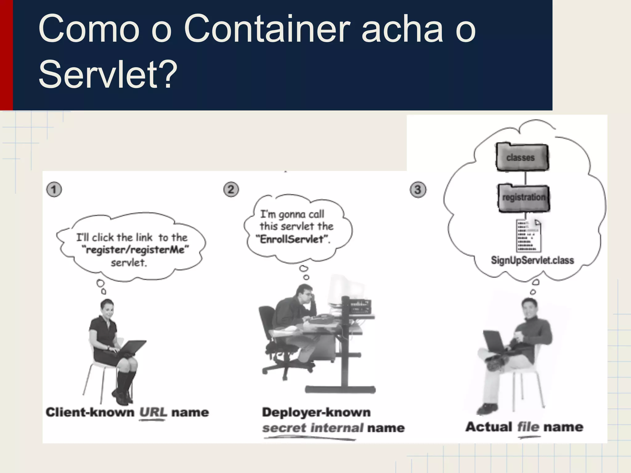 Como o Container acha o
Servlet?

 