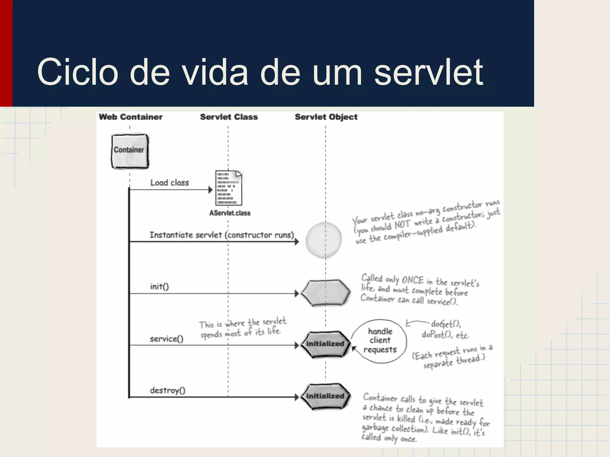 Ciclo de vida de um servlet

 