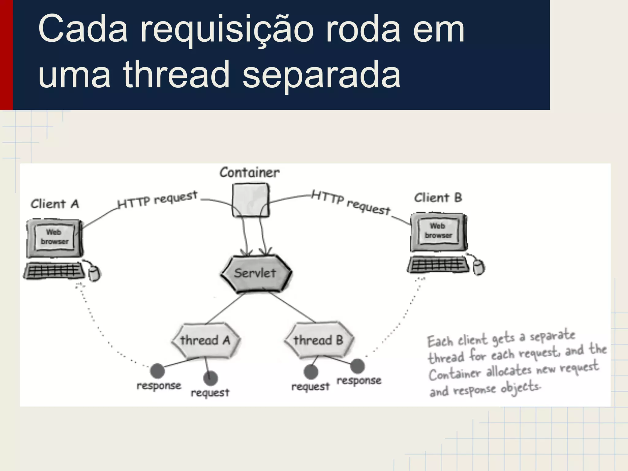 Cada requisição roda em
uma thread separada

 