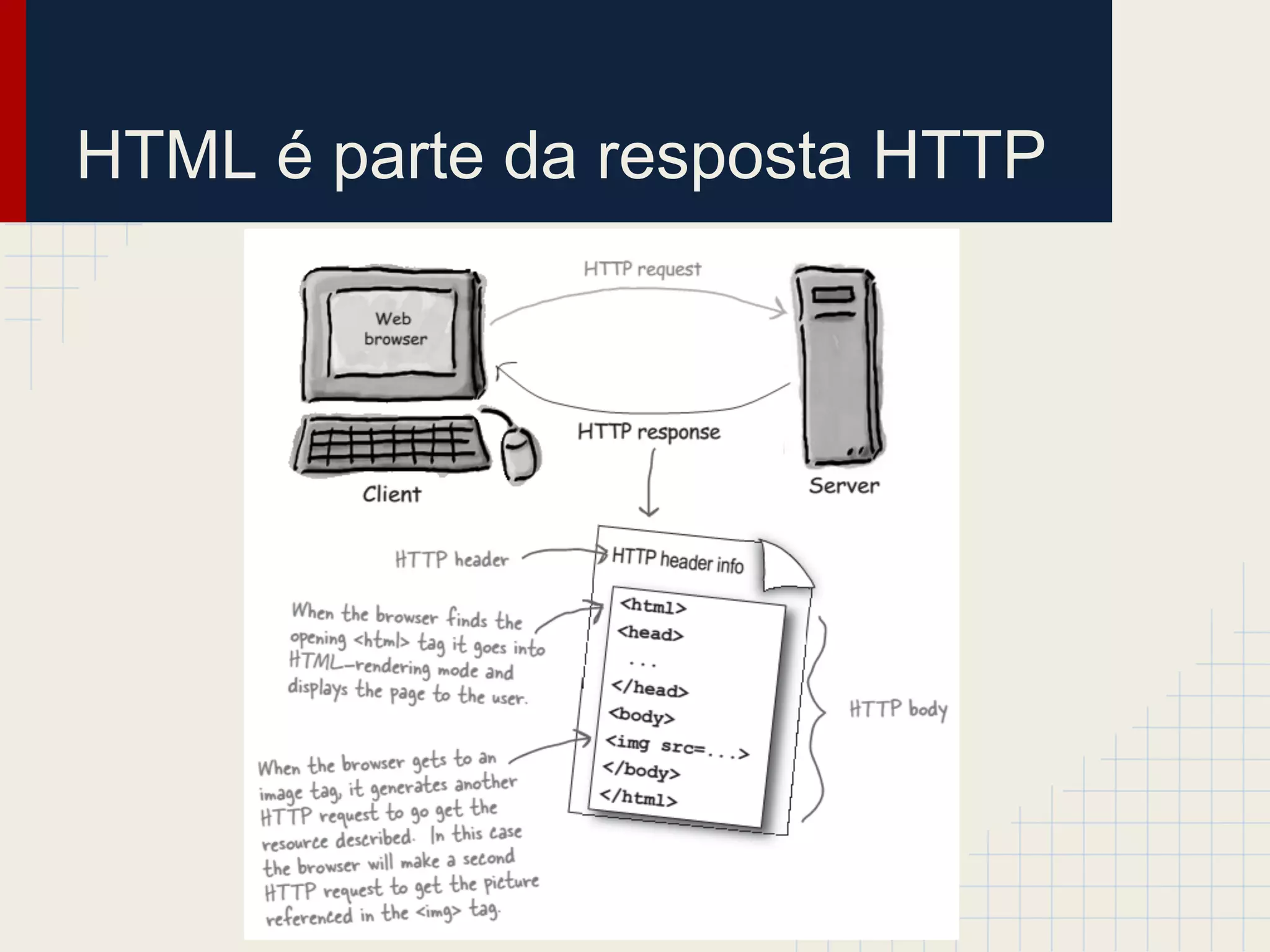 HTML é parte da resposta HTTP

 