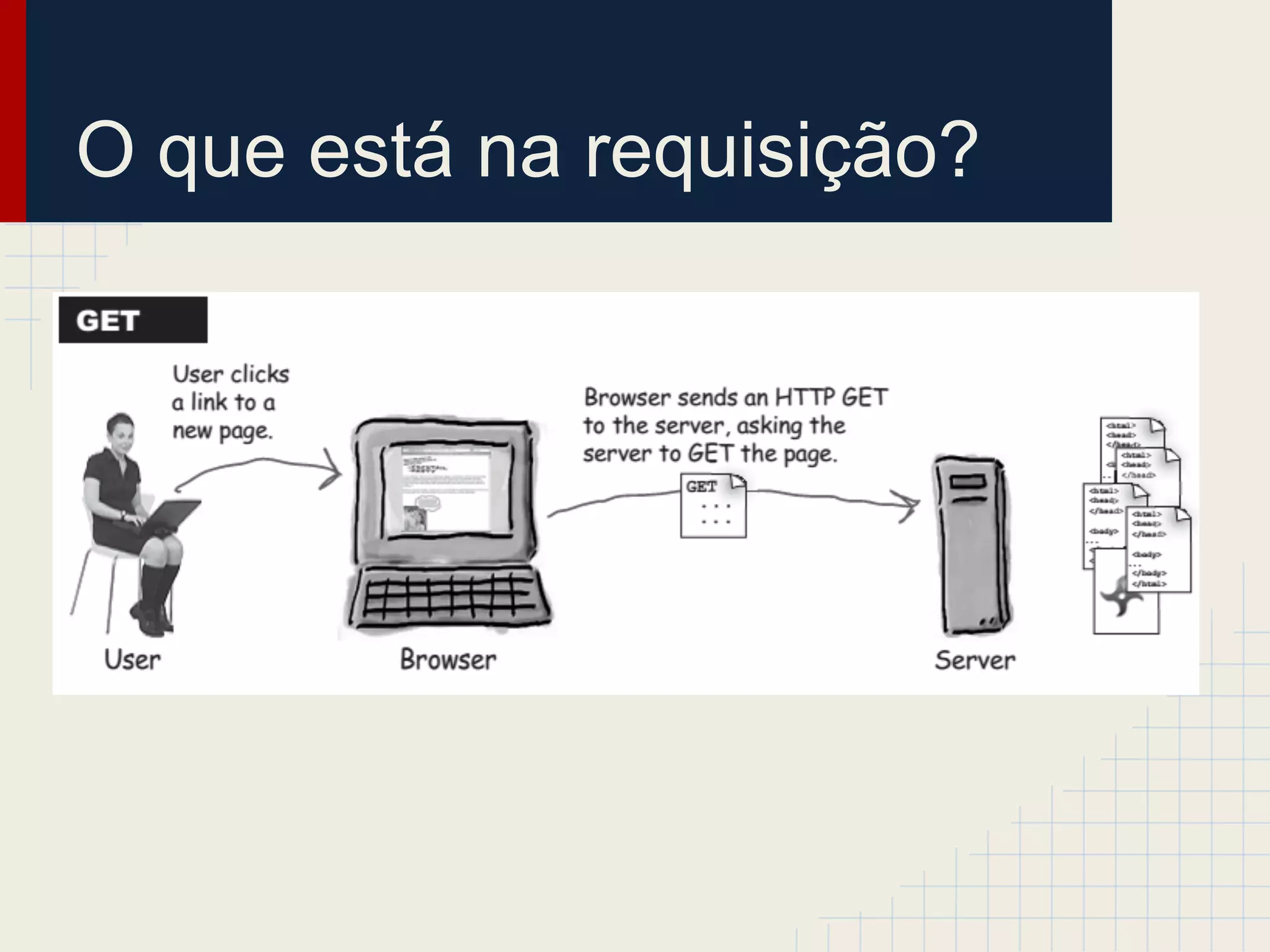 O que está na requisição?

 