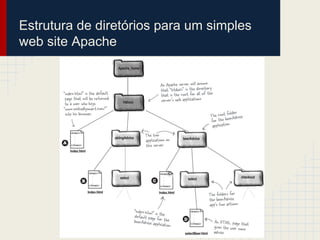 Estrutura de diretórios para um simples
web site Apache

 