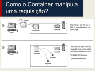 Como o Container manipula
uma requisição?

 