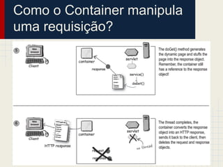 Como o Container manipula
uma requisição?

 