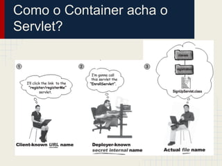 Como o Container acha o
Servlet?

 