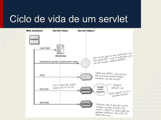 Ciclo de vida de um servlet

 