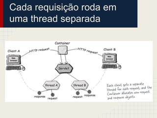 Cada requisição roda em
uma thread separada

 
