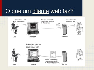 O que um cliente web faz?

 