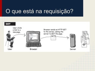 O que está na requisição?

 