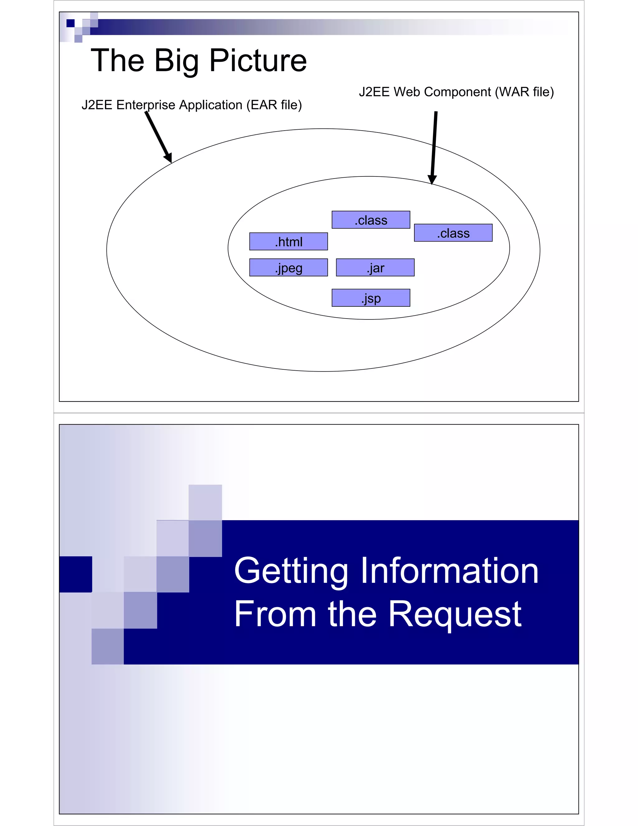 The Big Picture
                                         J2EE Web Component (WAR file)
J2EE Enterprise Application (EAR file)




                                         .class
                                                    .class
                                 .html
                                 .jpeg     .jar

                                          .jsp




                          Getting Information
                          From the Request
 